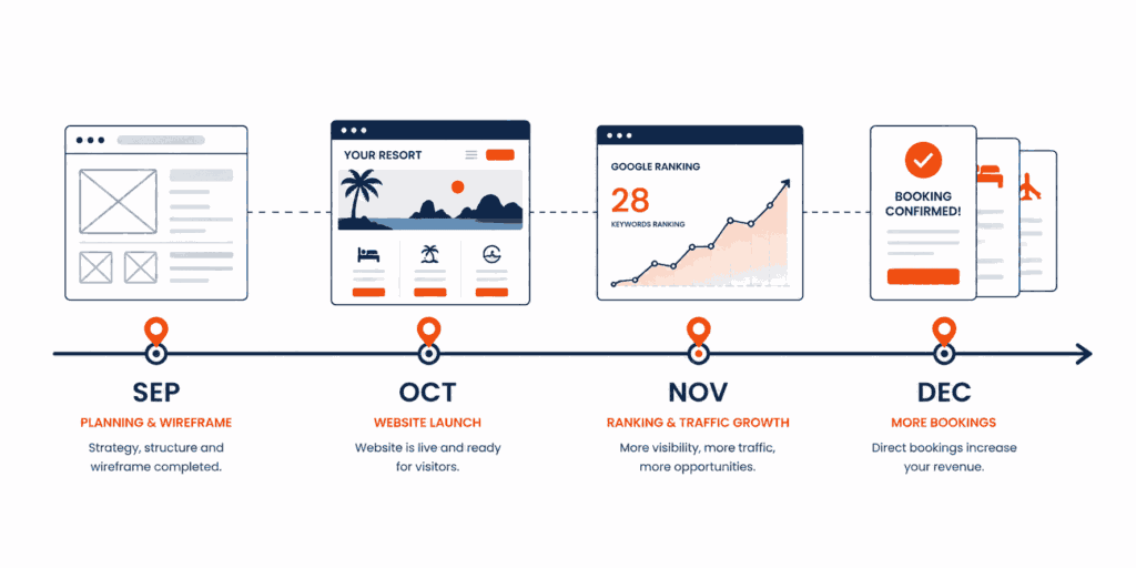 Timeline from building a website in September to taking bookings in December