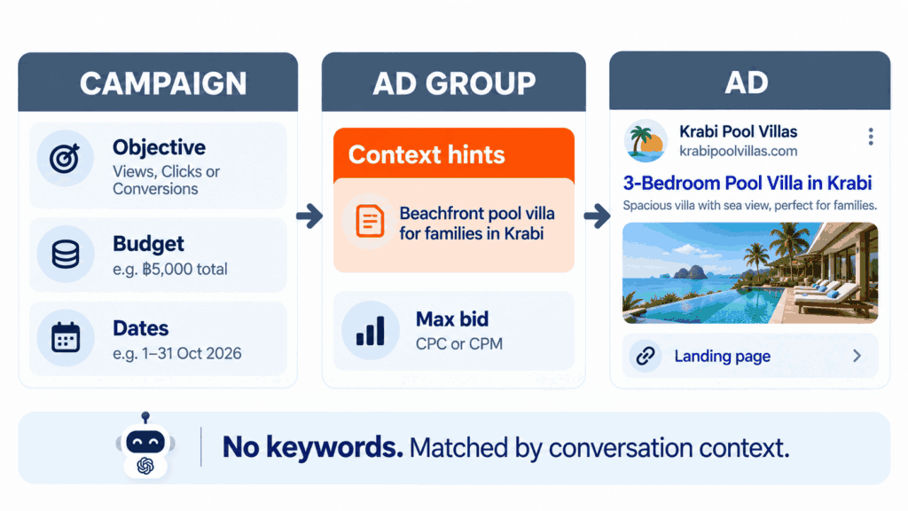 Diagram of ChatGPT Ads campaign, ad group with context hints, and ad unit