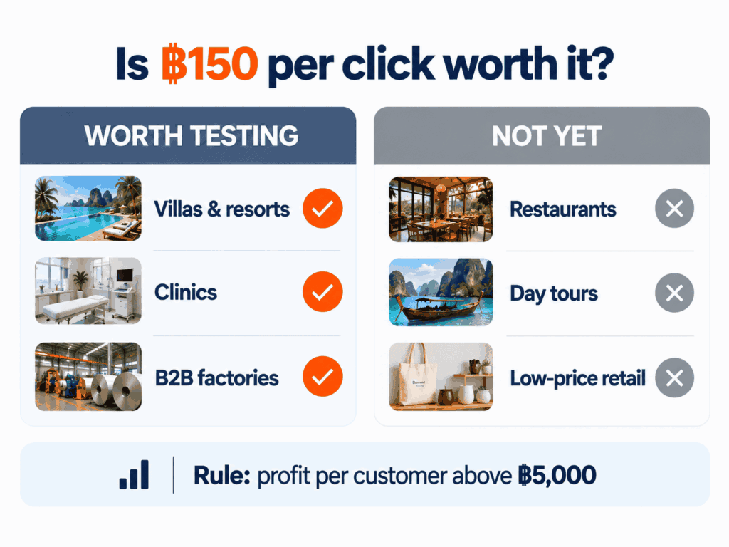 Scorecard showing which business types can afford ChatGPT Ads cost per click