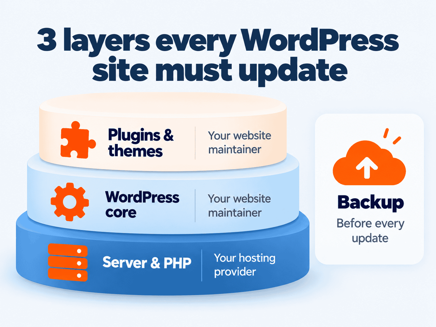 Three layers of a WordPress website that need updates: server and PHP, WordPress core, plugins and themes