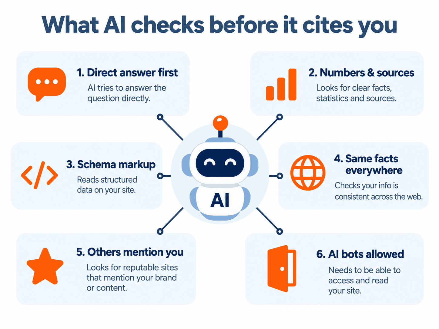 Six signals AI uses before citing a website in its answer