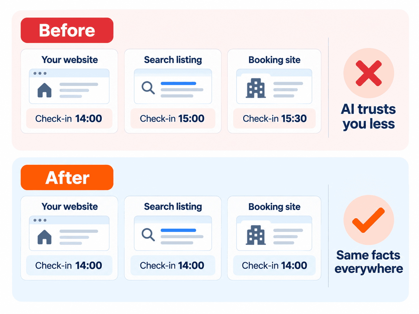 Hotel check-in times that conflict across website, Google and booking platform