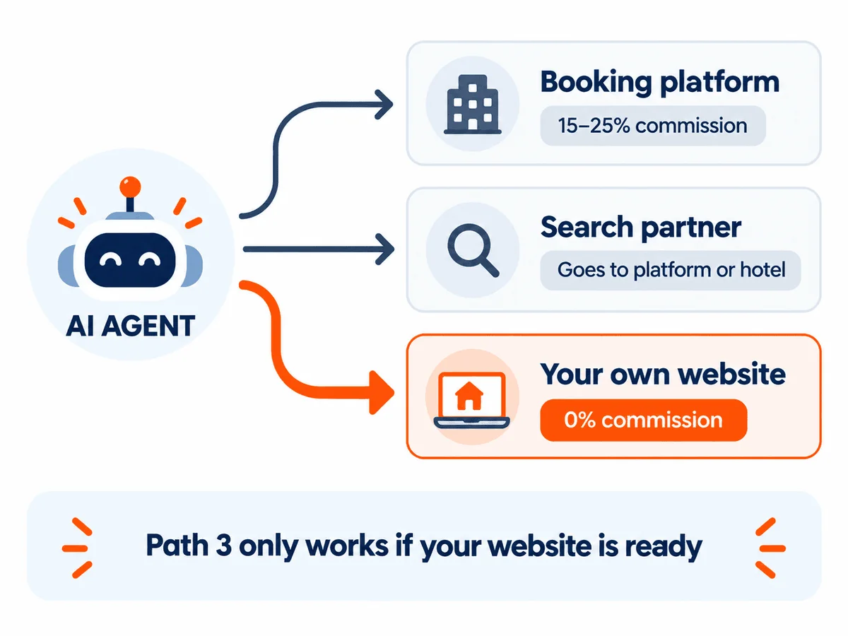 Three ways an AI booking reaches a hotel and who takes the commission